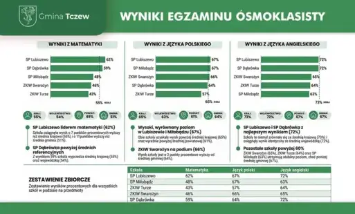 Zdjęcie do Wyniki egzaminu &oacute;smoklasisty w szkołach, dla kt&oacute;rych Gmina Tczew jest organem prowadzącym